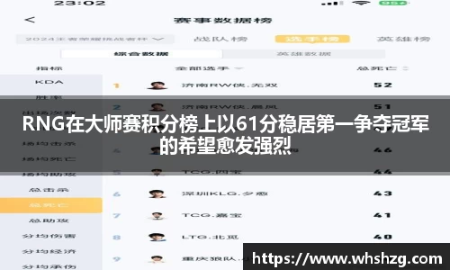 RNG在大师赛积分榜上以61分稳居第一争夺冠军的希望愈发强烈